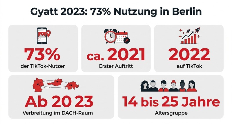 Gyatt 2023: 73% Nutzung in Berlin