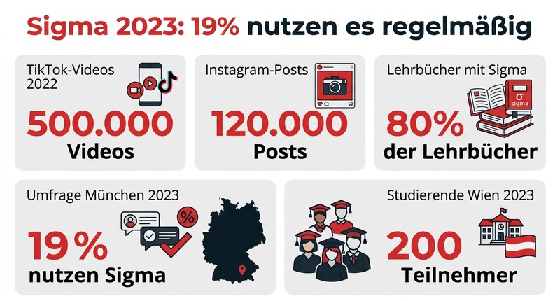 Sigma 2023: 19% nutzen es regelmäßig